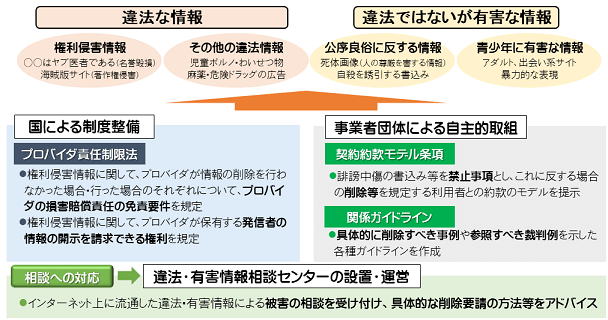 プロバイダ責任制限法